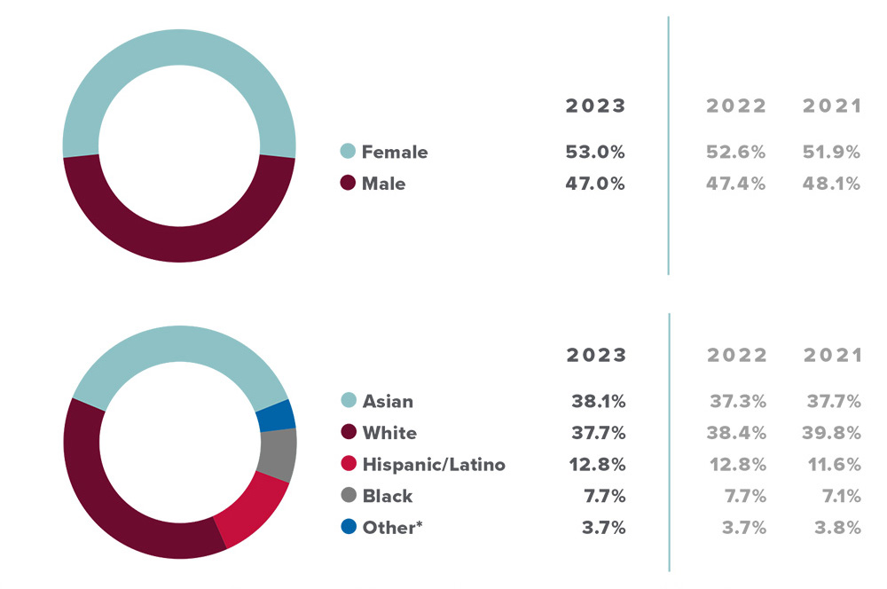 Total Gilead U.S. Population