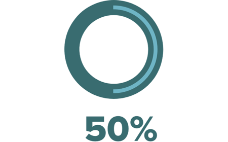 Statistical graphic showing that 50% of HIV patients receive treatment through state and federal programs