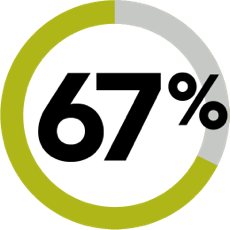 Statistic graphic representing 67% of Black women diagnosed with HIV in the U.S. South
