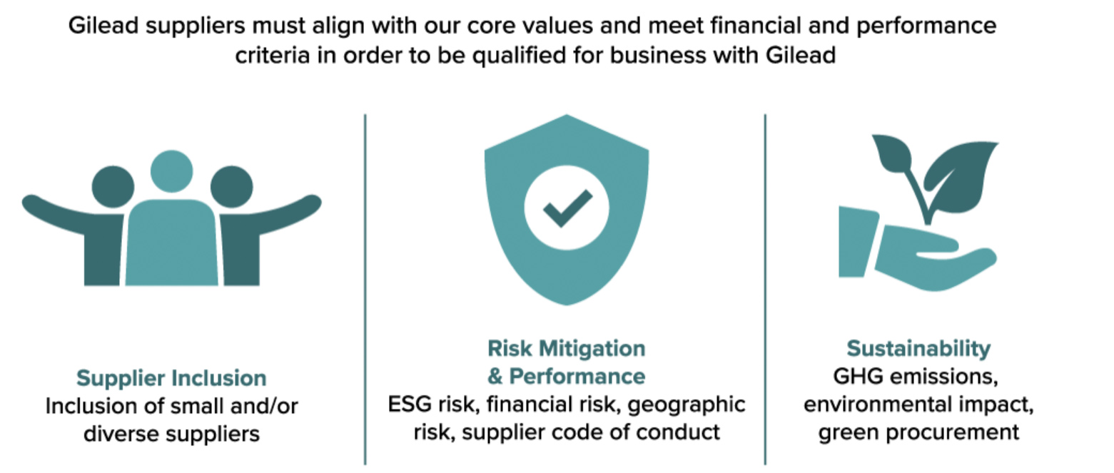 Graphic of the Three Pillars of Gilead Responsible Sourcing